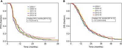 A Prognostic Model for Glioblastoma Patients Treated With Standard Therapy Based on a Prospective Cohort of Consecutive Non-Selected Patients From a Single Institution